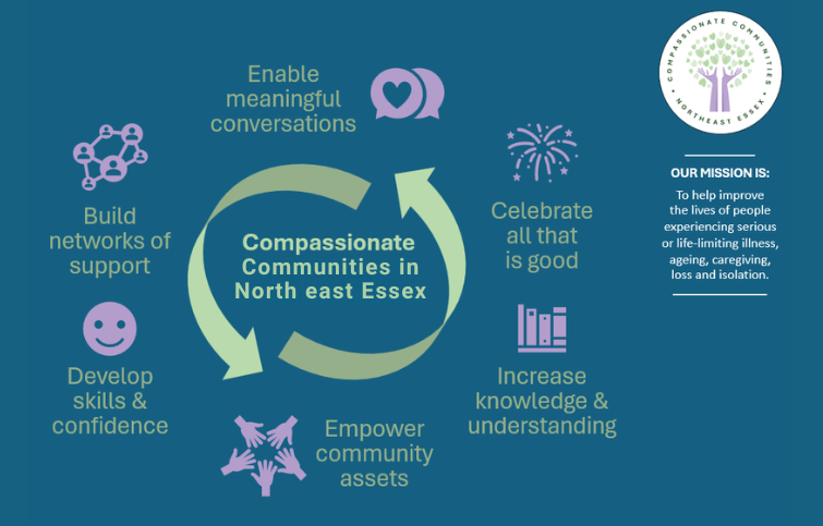 Compassionate Communities Delivery Model